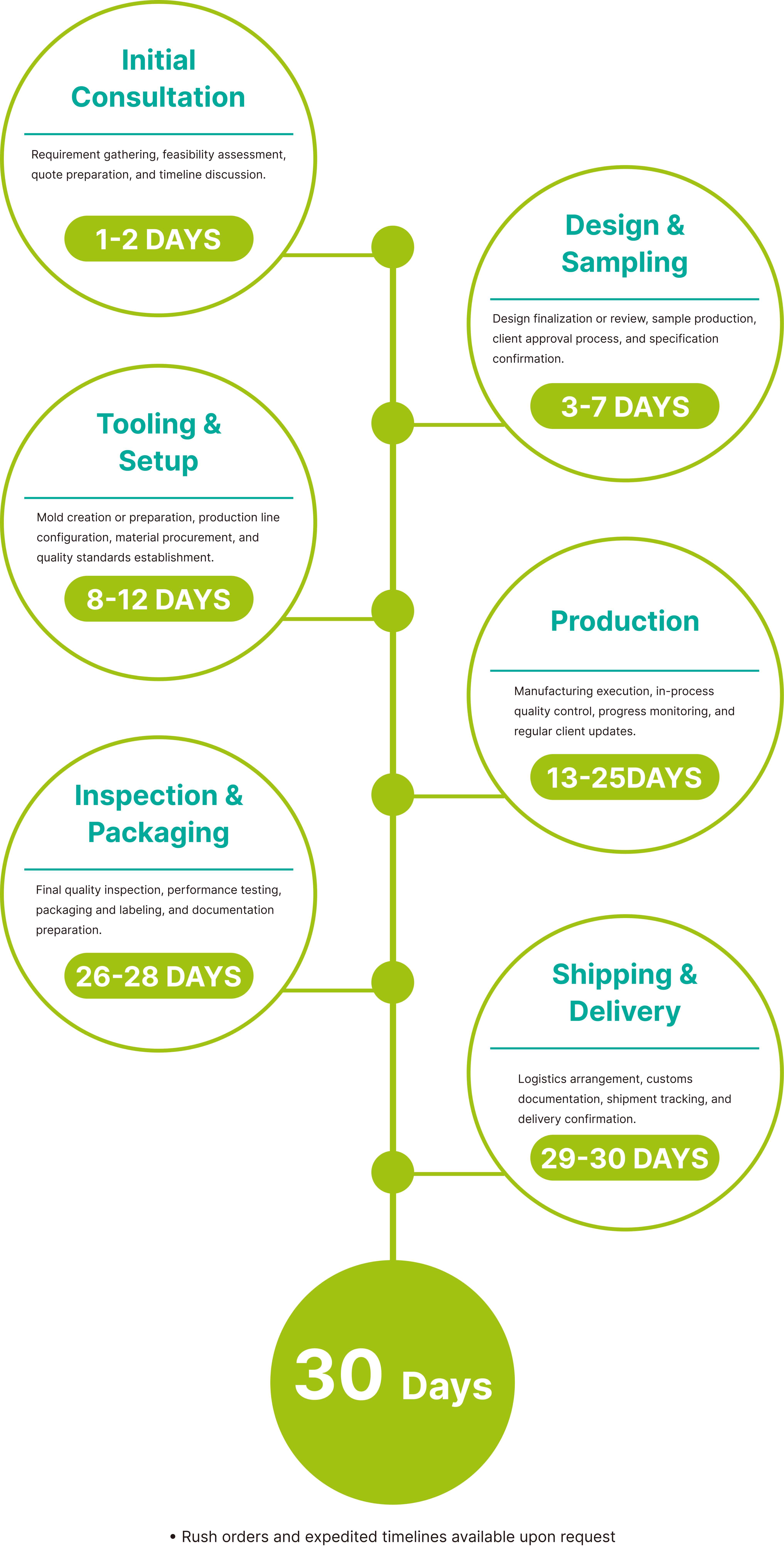 Production Process Timeline